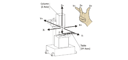 CNC machine axis diagram with right-hand rule illustration
