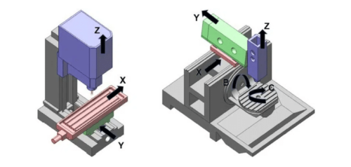 CNC machine axes diagram showing X Y Z and rotary movements