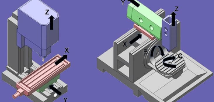 3-axis vs 4-axis CNC machine comparison diagram