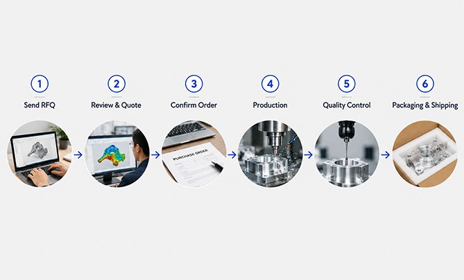 DEK ordering steps from RFQ to packaging and shipping
