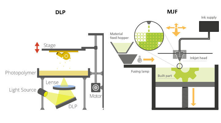 DLP vs. MJF 3D-Druck, der ideal für meine Projekte ist
