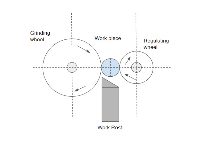 Figure 2 – The Working Mechanism of Centerless Grinding Process
