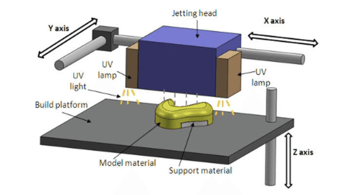 Wie funktioniert Polyjet 3D-Druck?