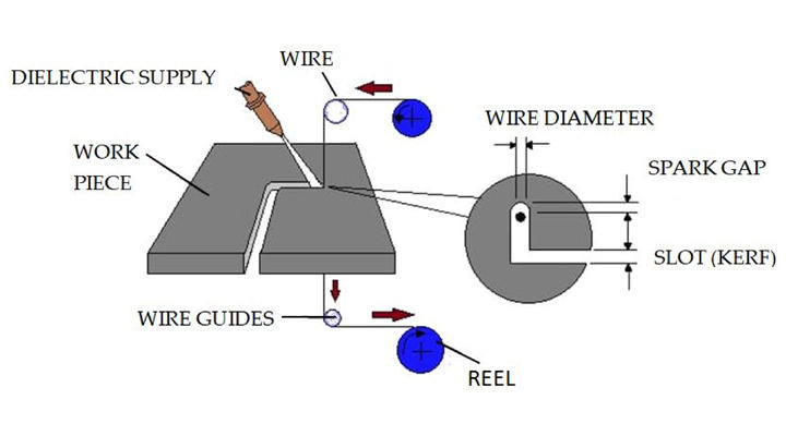 Wire Cut EDM Working Principle
