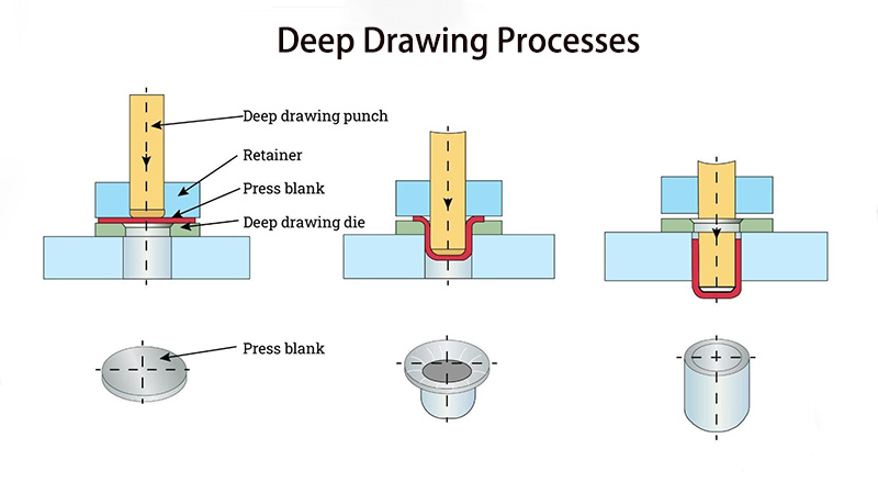 deep drawing process