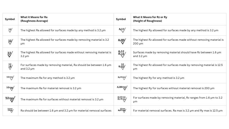 surface finish height values using two common measurements